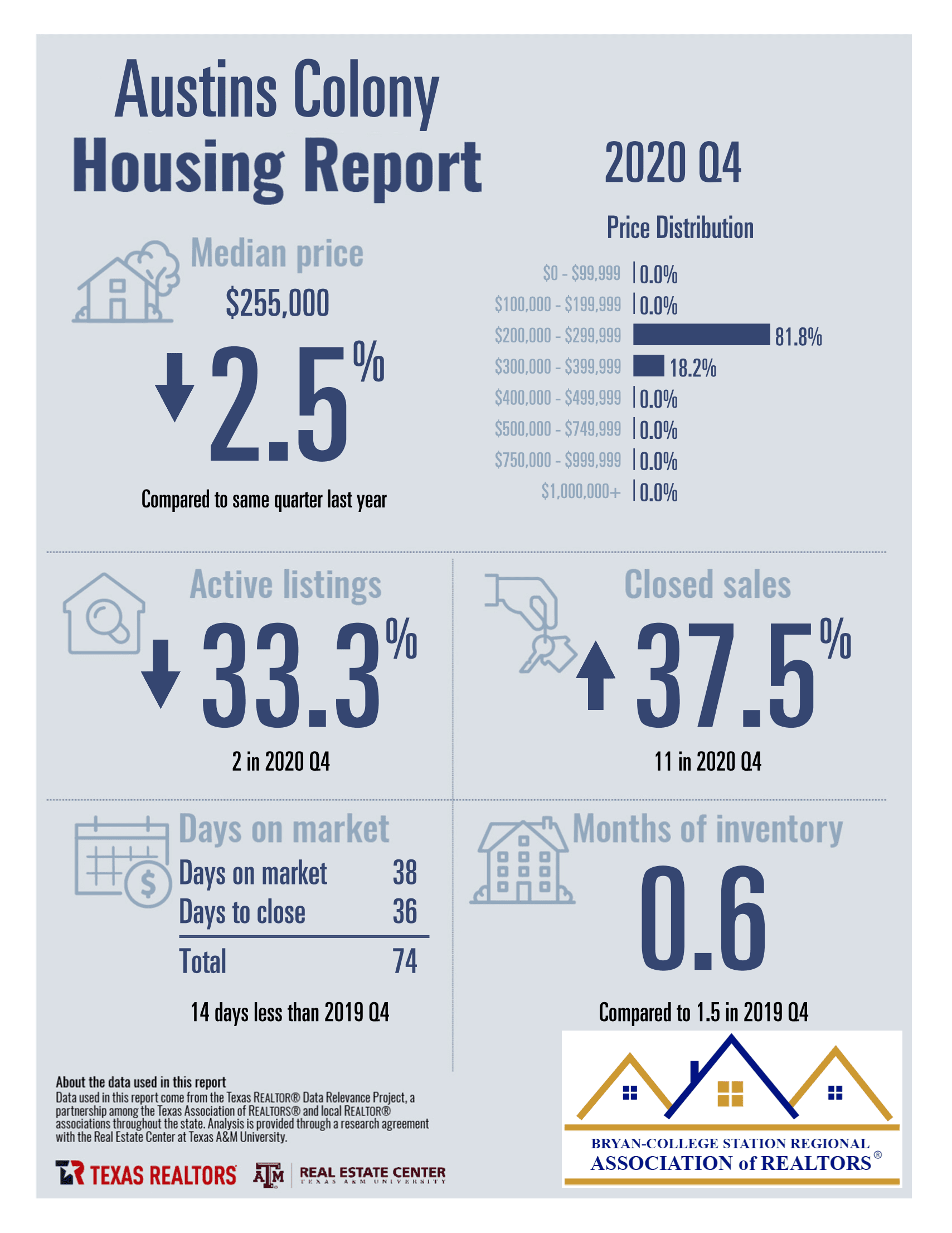 Austin's Colony in College Station TX Housing Performance Report – Q4 2020 - Judy Sweat