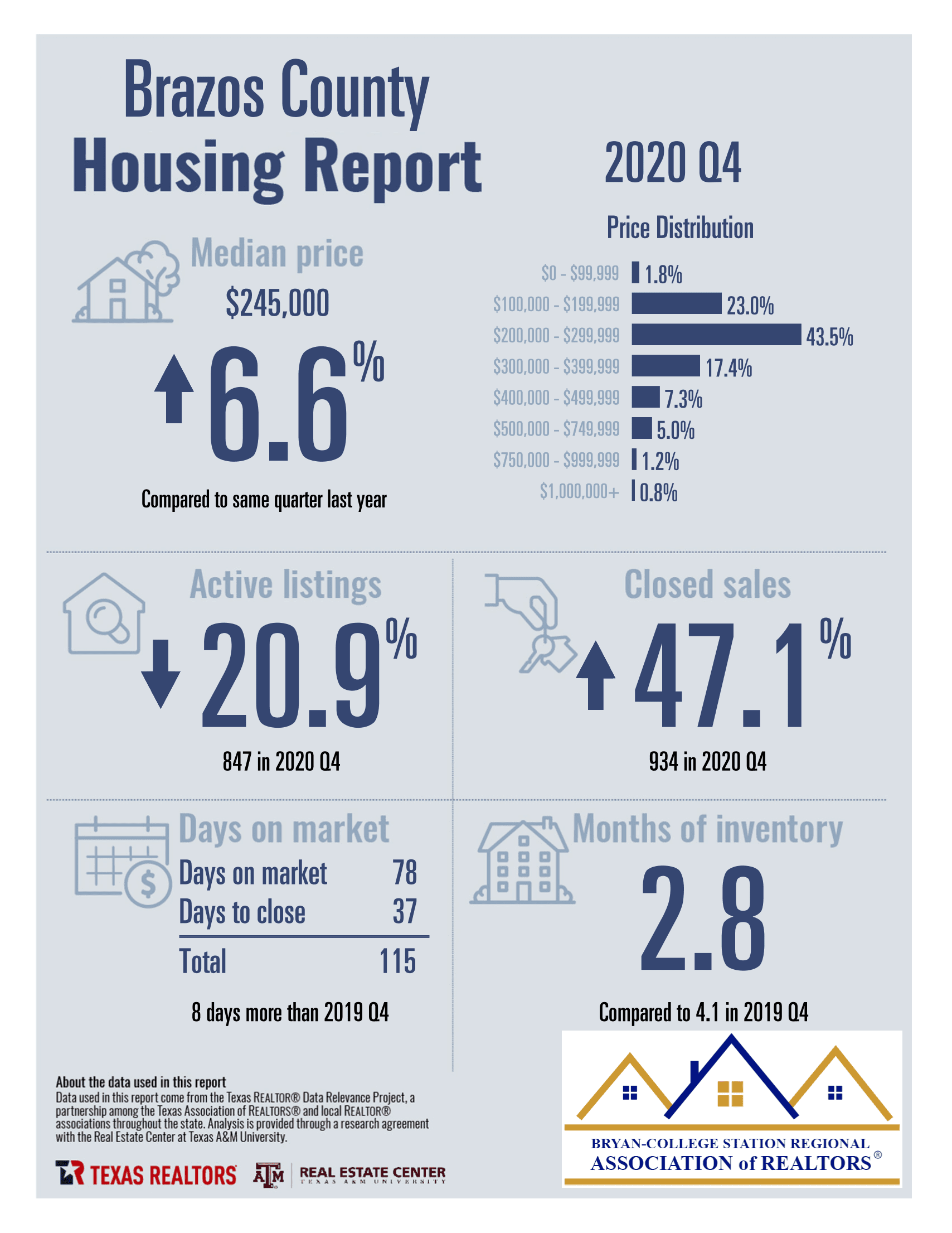 Brazos County TX Housing Performance Report – Q4 2020 - Judy Sweat