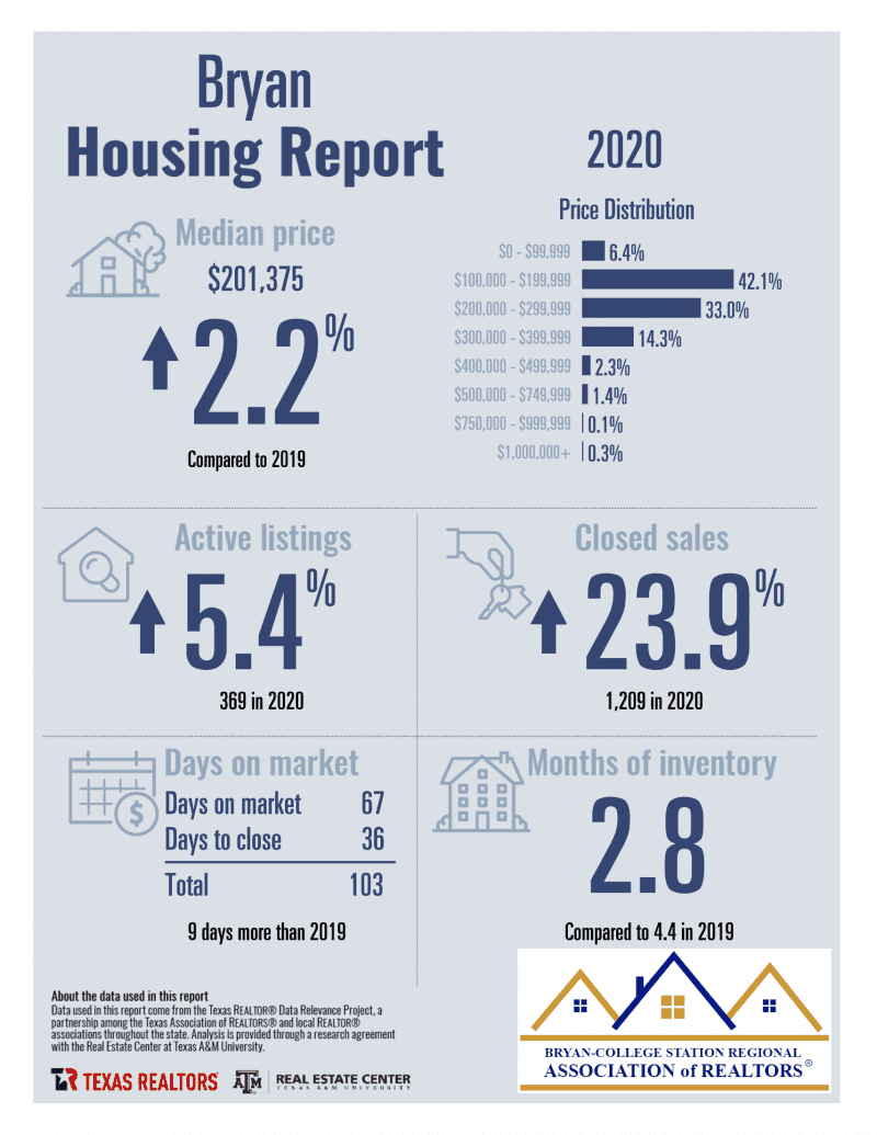 bryan TX 2020 housing report - judy sweat