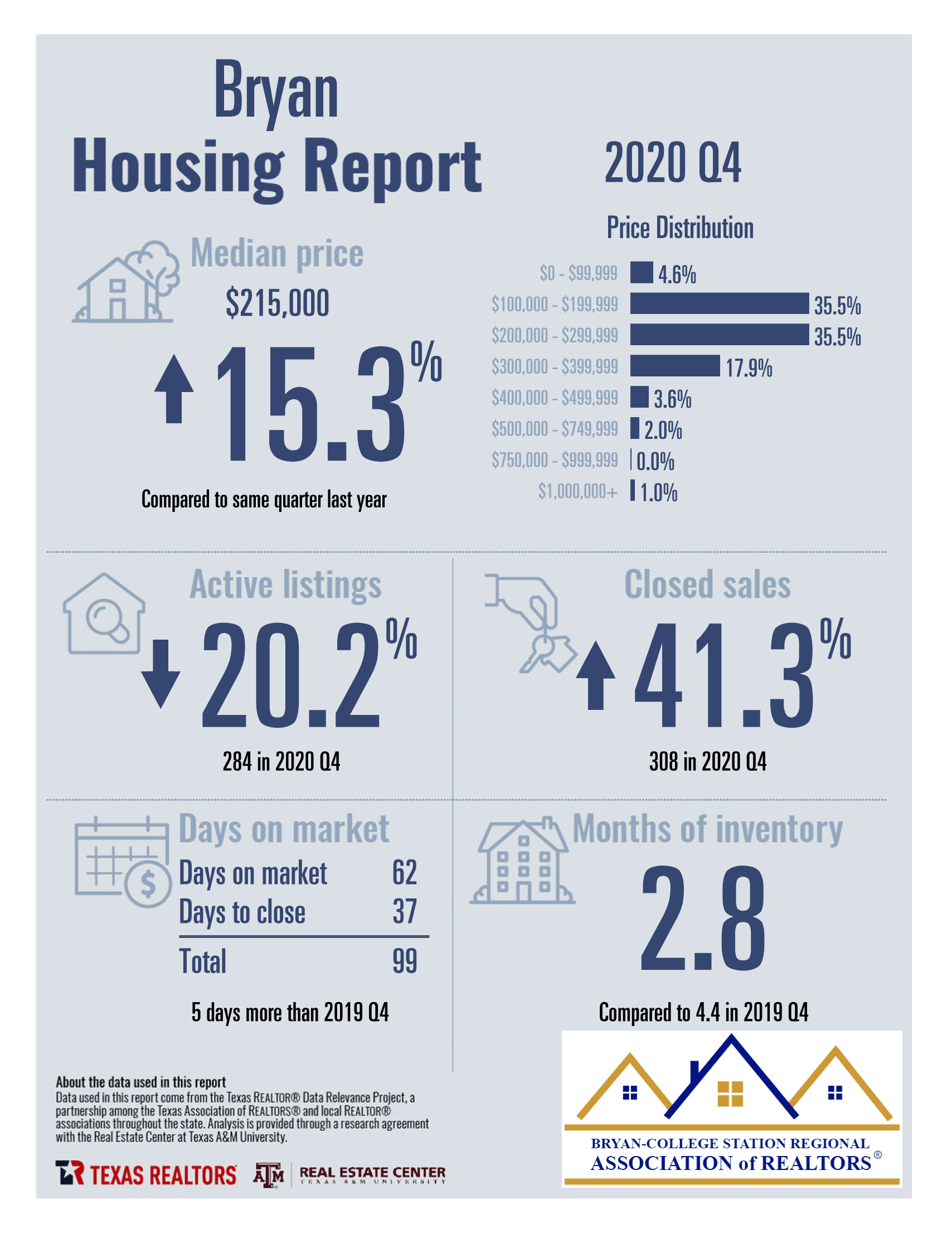 Bryan TX Housing Performance Report – Q4 2020 - Judy Sweat
