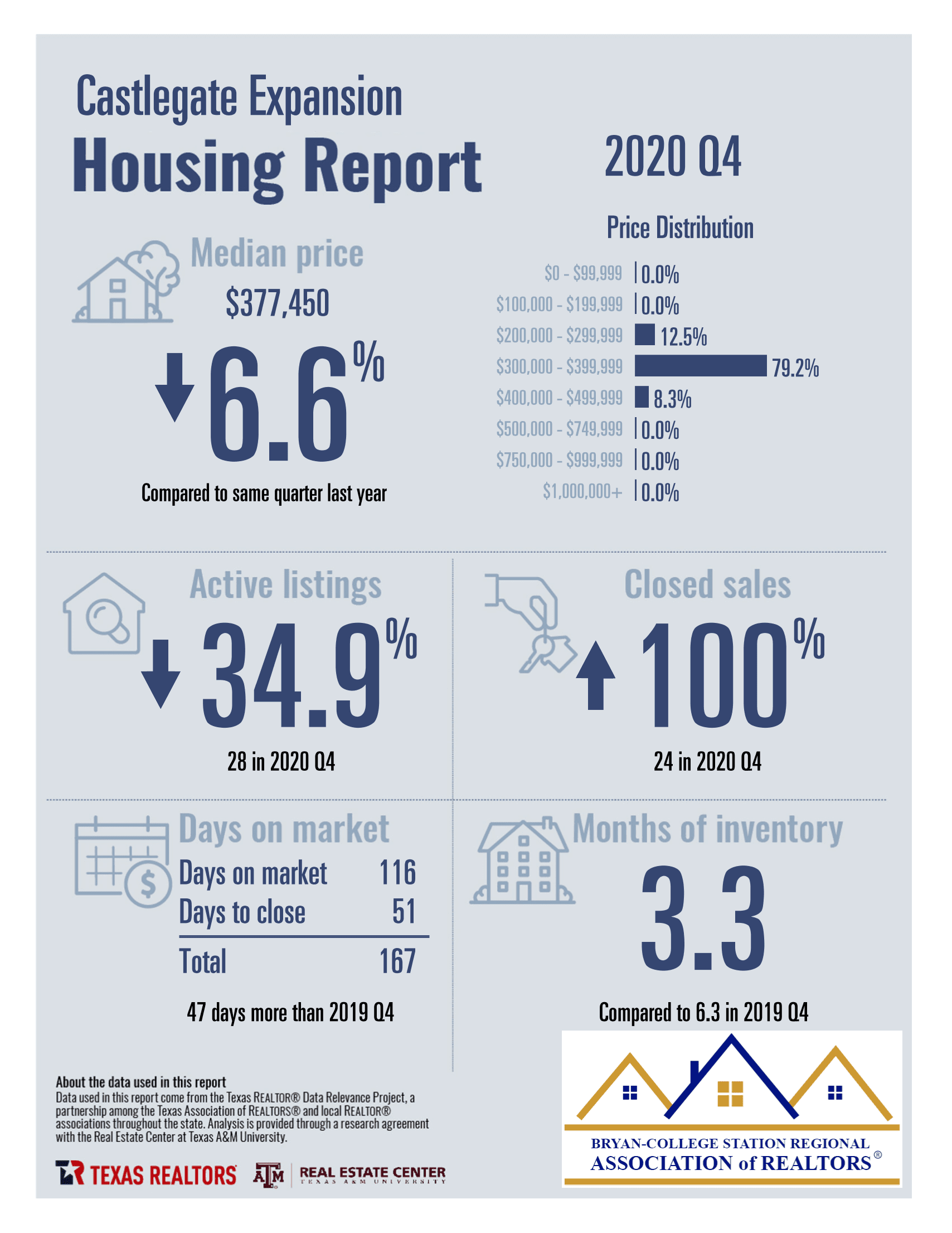 Castlegate Expansion in College Station TX Housing Performance Report – Q4 2020 - Judy Sweat