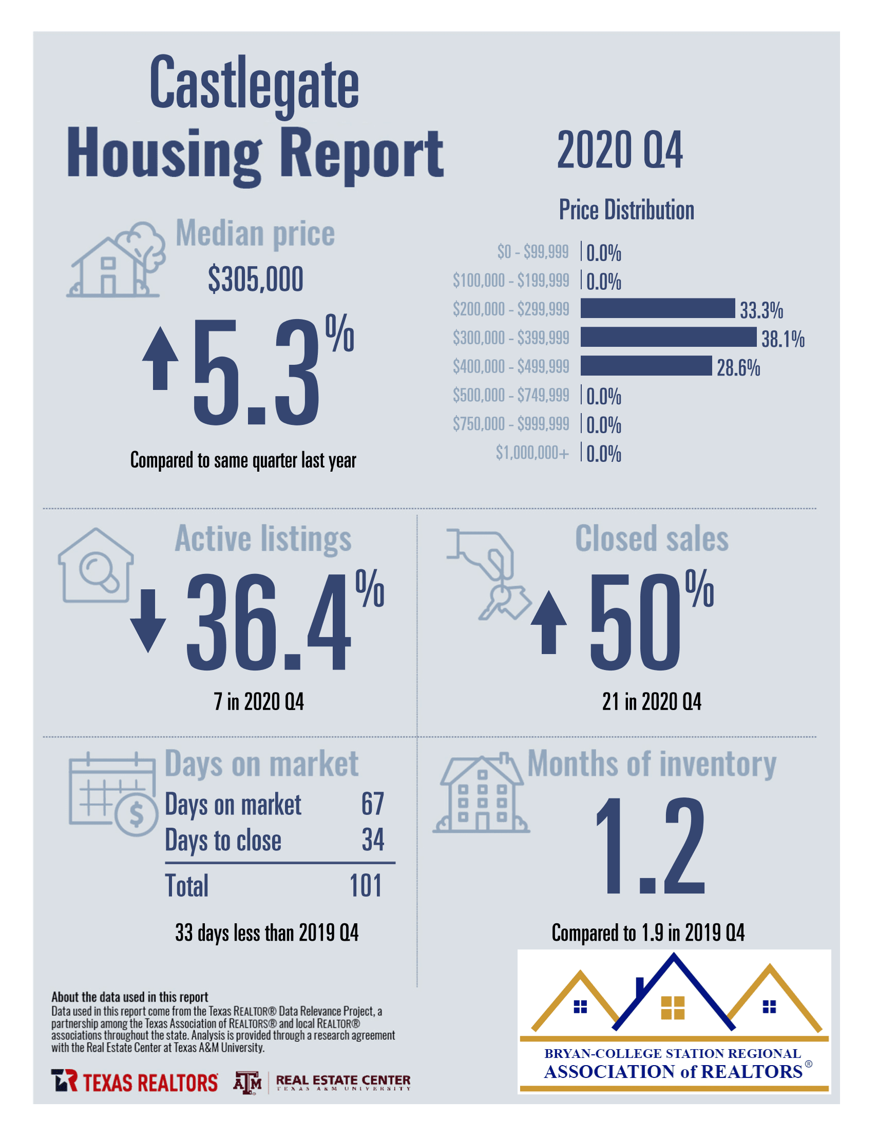Castlegate in College Station TX Housing Performance Report – Q4 2020 - Judy Sweat