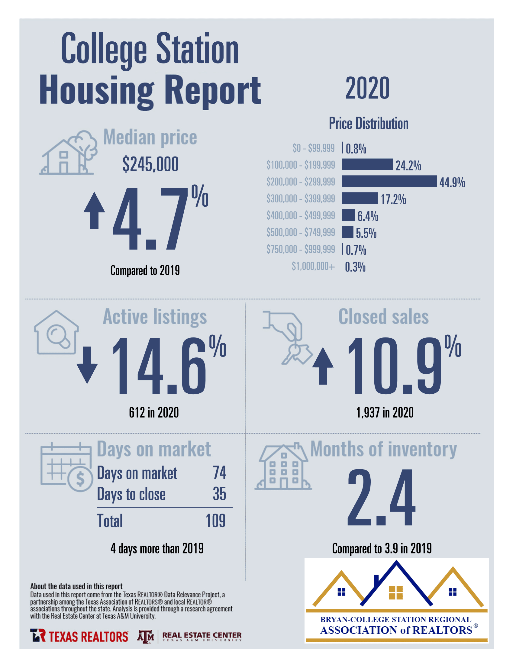 college station 2020 housing report - judy sweat