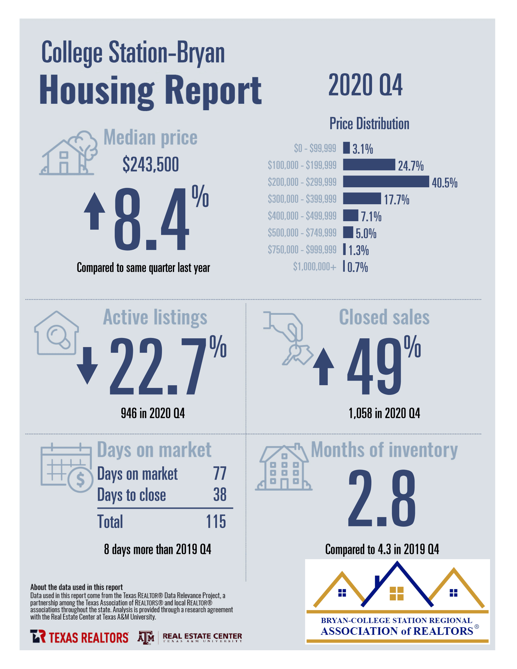 College Station-Bryan TX Combined Housing Performance Report – Q4 2020 - Judy Sweat