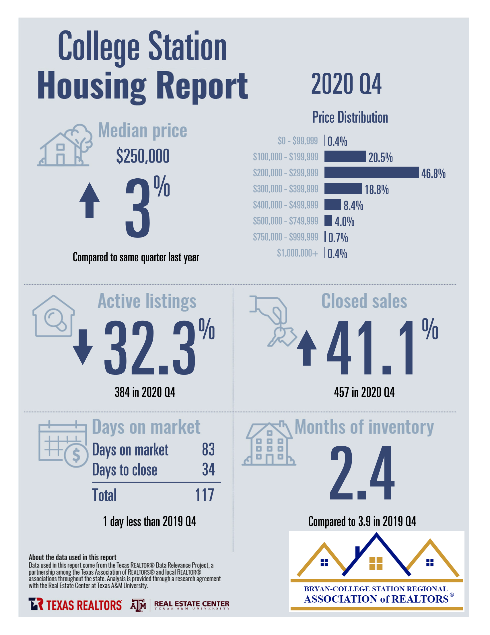 College Station TX Housing Performance Report – Q4 2020 - Judy Sweat