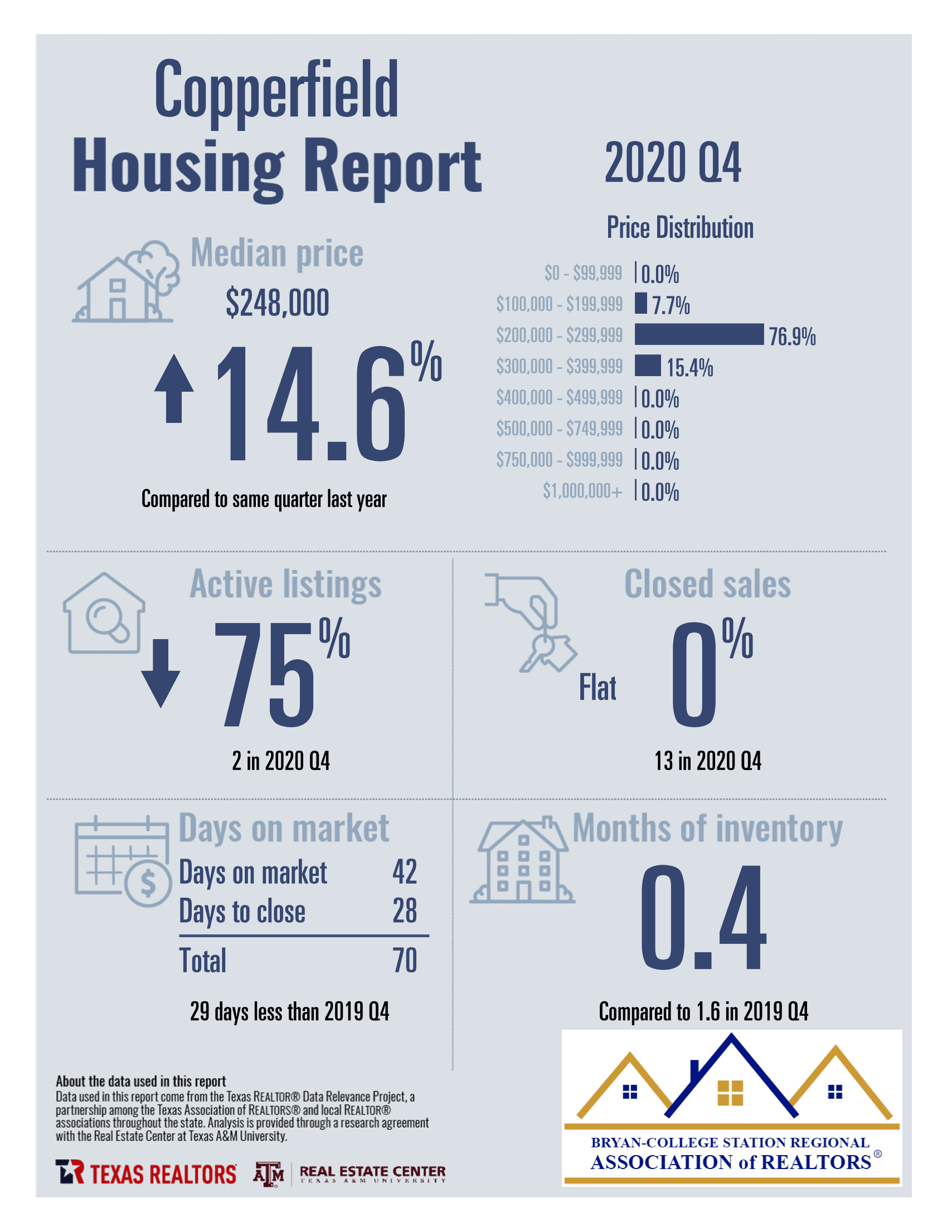 Copperfield in College Station TX Housing Performance Report – Q4 2020 - Judy Sweat