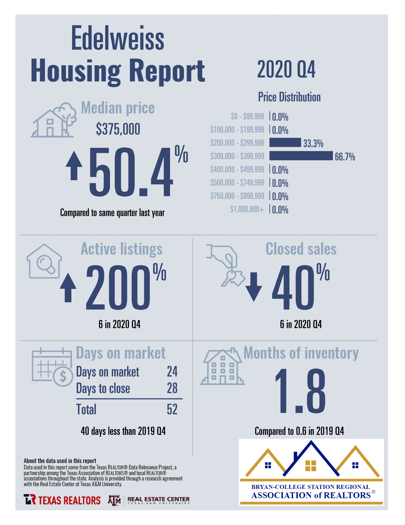 Edelweiss in College Station TX Housing Performance Report – Q4 2020 - Judy Sweat