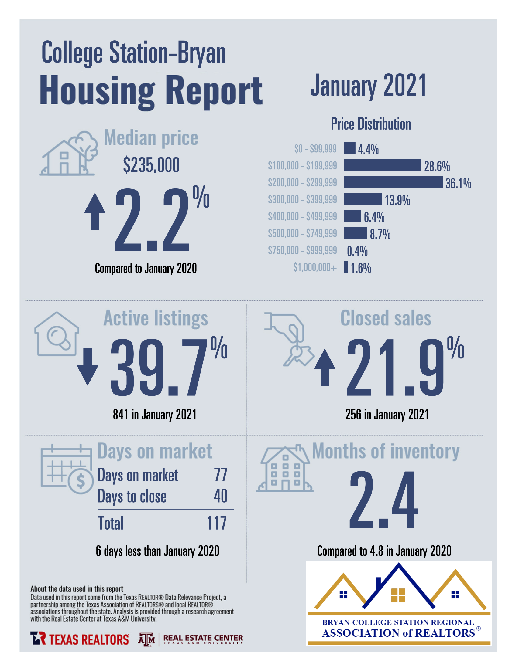 College Station-Bryan Housing Market Report for January 2021 - Judy Sweat