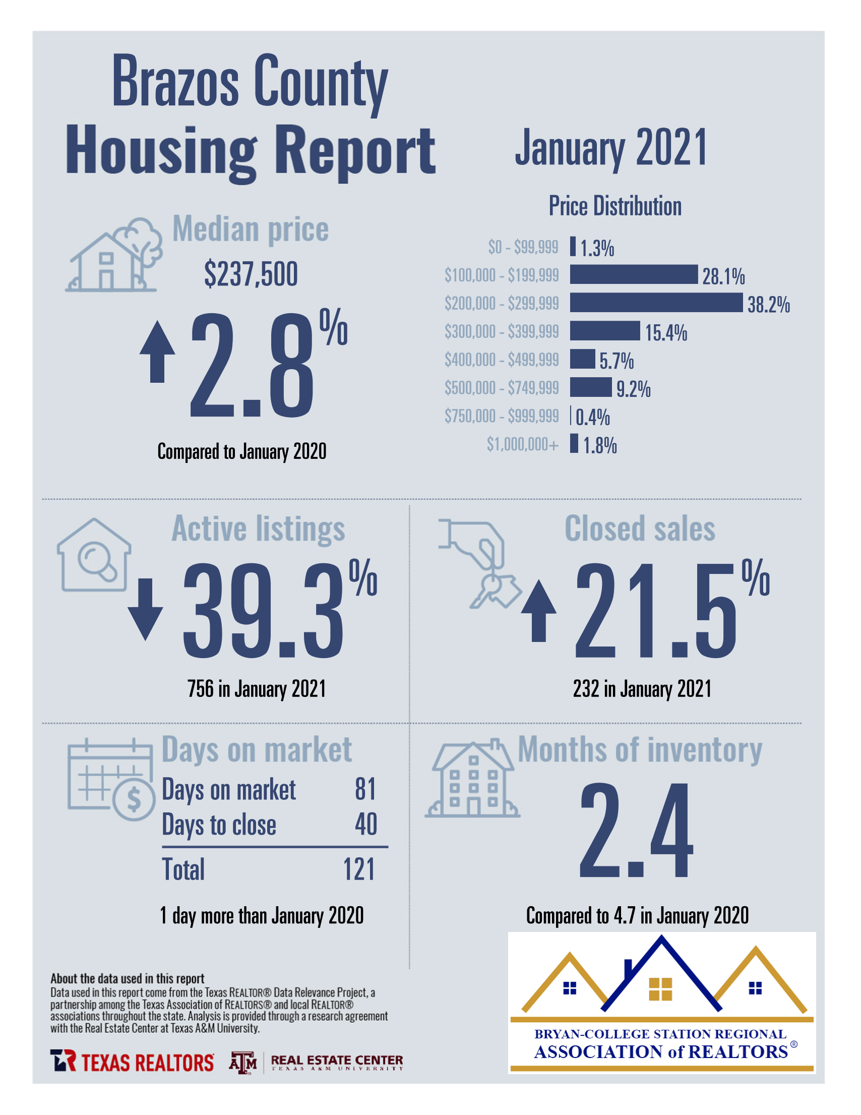 Brazos County TX January 2021 Housing Market Report - Judy Sweat