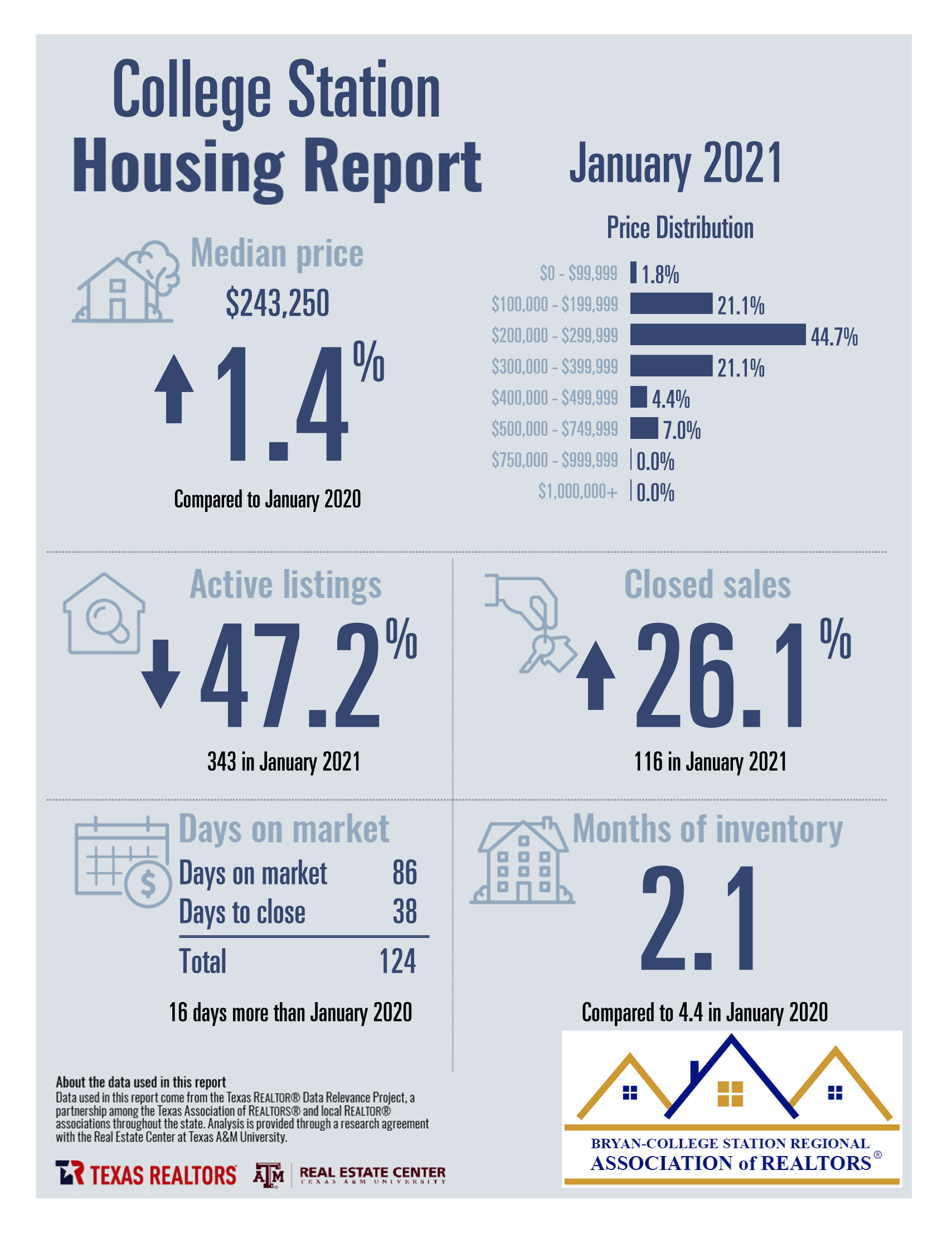 College Station TX January 2021 Housing Market Report - Judy Sweat