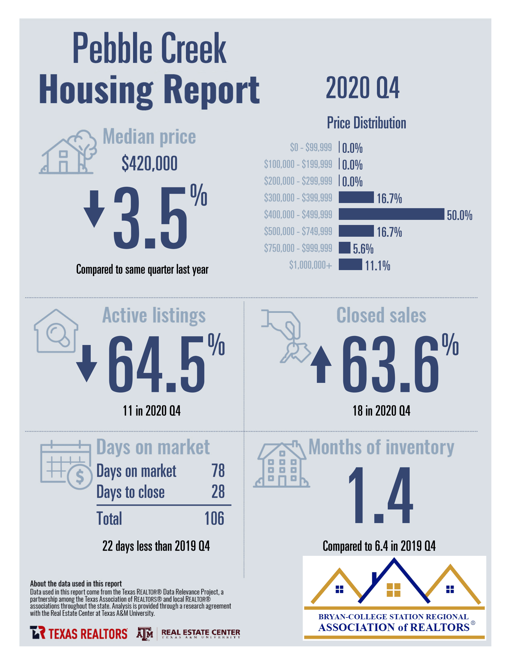 Pebble Creek in College Station TX Housing Performance Report – Q4 2020 - Judy Sweat