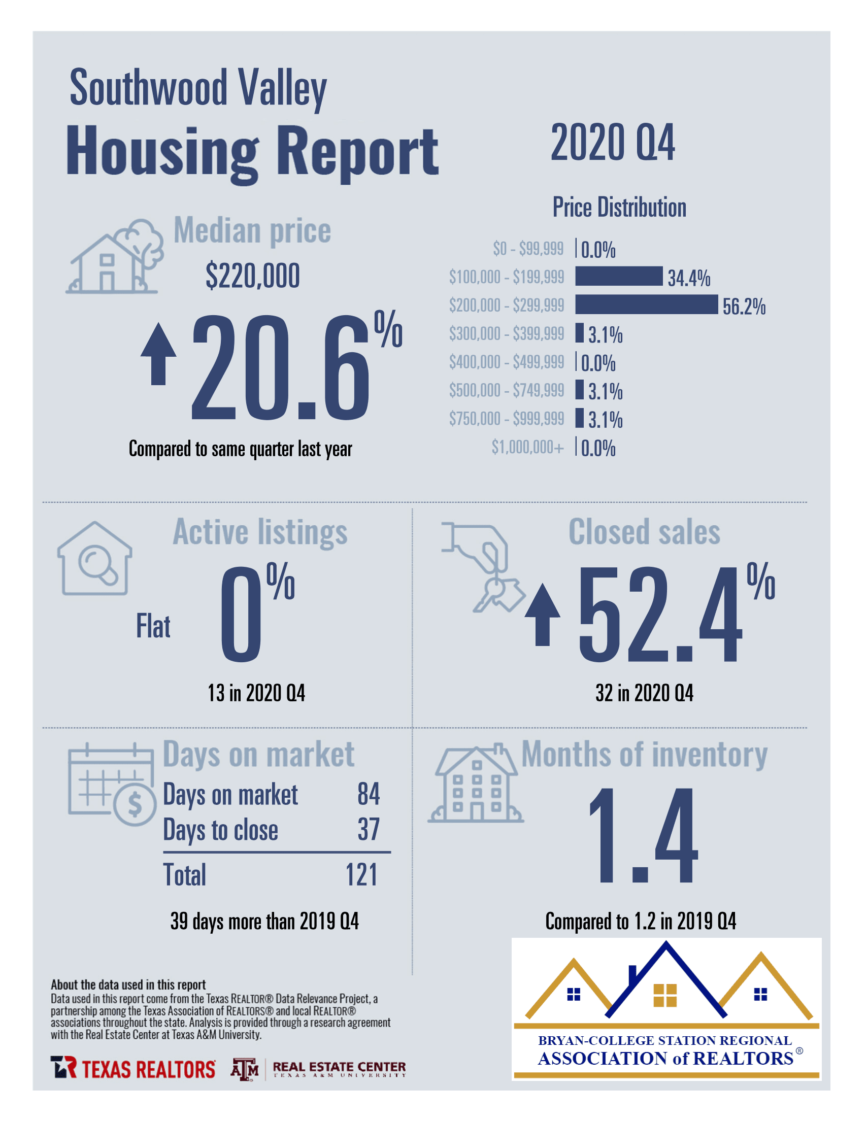 Southwood Valley in College Station TX Housing Performance Report – Q4 2020 - Judy Sweat
