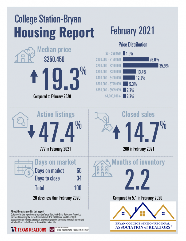 College Station TX real estate market housing infographic - Judy Sweat