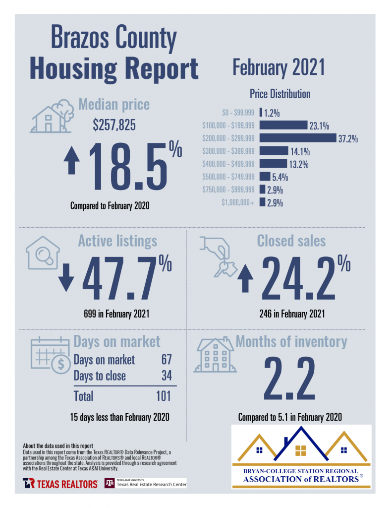 Brazos County TX real estate market housing infographic - Judy Sweat