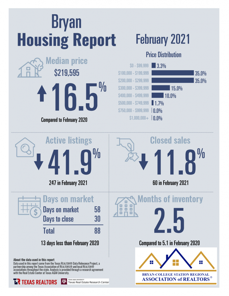Bryan TX real estate market housing infographic - Judy Sweat