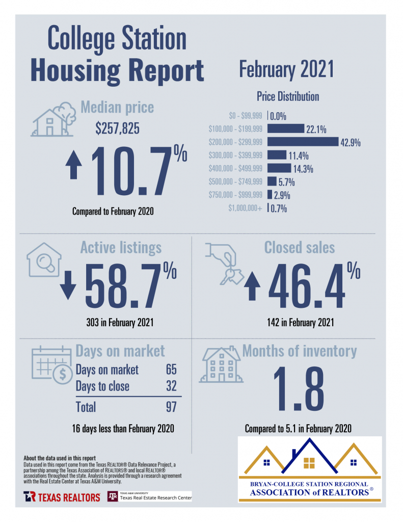 College Station TX real estate market housing infographic - Judy Sweat